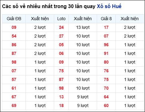 Những cặp số về nhiều đài Huế trong 30 lần quay trước 20/10