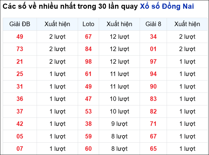 Những cặp số về nhiều của đài trong 30 lần quay gần nhất