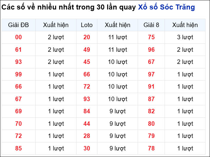Những cặp số về nhiều của đài STR trong 30 lần quay