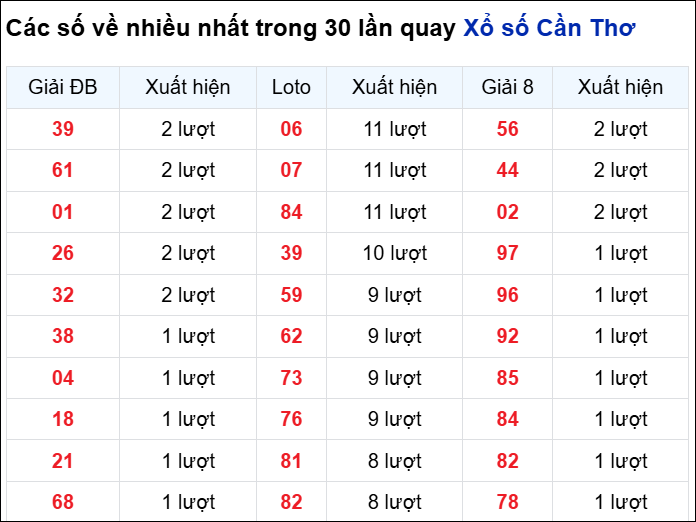 Những cặp số về nhiều của đài CTHO trong 30 lần quay