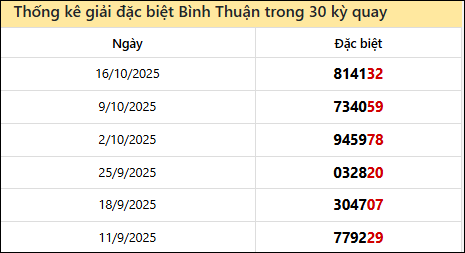 Thống kê GĐB BTH các lần quay trước 23/10 Thống kê GĐB BTH các lần quay trước 23/10