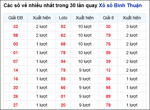 Những cặp số về nhiều của đài Bình Thuận trong 30 lần quay