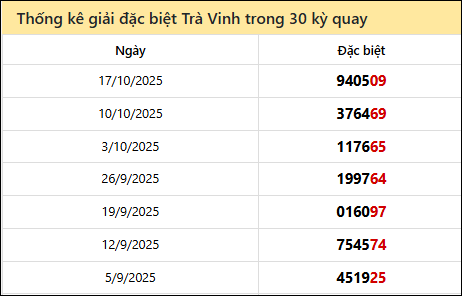 Thống kê GĐB TRV các lần quay trước 24/10 Thống kê GĐB TRV các lần quay trước 24/10