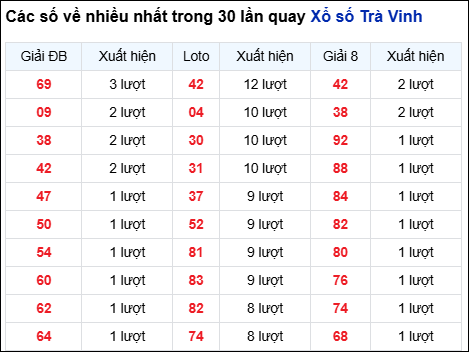 Những cặp số về nhiều của đài Trà Vinh trong 30 lần quay