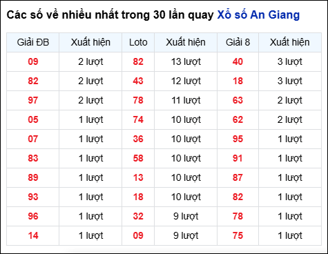 Những cặp số về nhiều của đài An Giang trong 30 lần quay