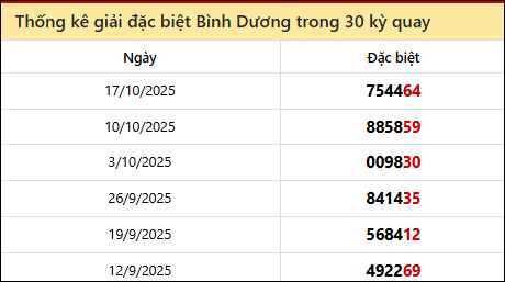 Thống kê GĐB BD các lần quay trước 24/10 Thống kê GĐB BD các lần quay trước 24/10