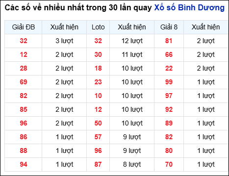 Những cặp số về nhiều của đài Bình Dương trong 30 lần quay
