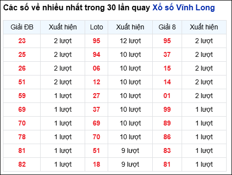Những cặp số về nhiều của đài Vĩnh Long trong 30 lần quay