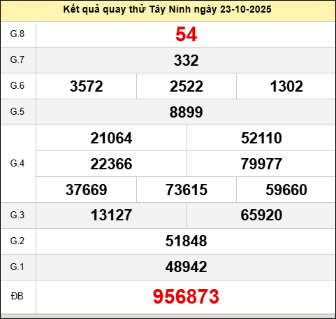 Quay thử xổ số Tây Ninh hôm nay thứ năm ngày 23/10/2025  Quay thử xổ số Tây Ninh hôm nay thứ năm ngày 23/10/2025