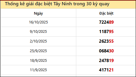 Thống kê GĐB TNINH các lần quay trước 23/10 Thống kê GĐB TNINH các lần quay trước 23/10