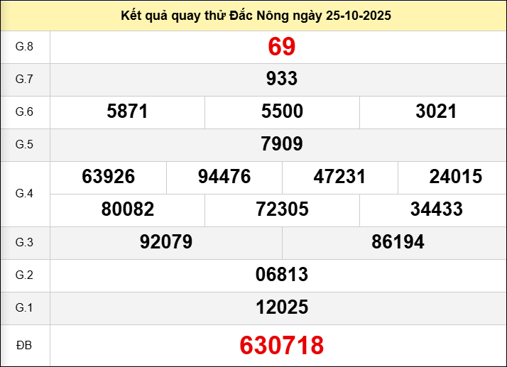 Quay Thử DNO ngày 25 tháng 10 năm 2025 Quay Thử DNO ngày 25 tháng 10 năm 2025