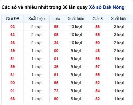Những cặp số về nhiều của đài Đắc Nông trong 30 lần quay Những cặp số về nhiều của đài Đắc Nông trong 30 lần quay