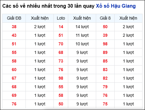 Những cặp số về nhiều của đài Hậu Giang trong 30 lần quay