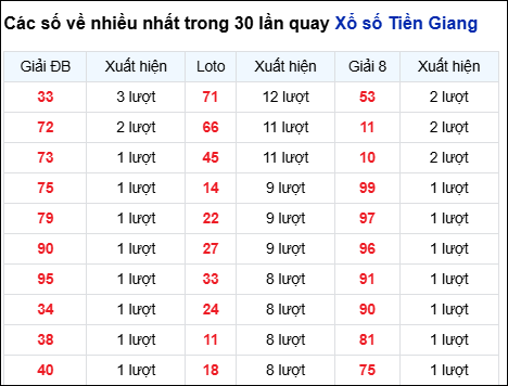 Những cặp số về nhiều của đài Tiền Giang trong 30 lần quay Những cặp số về nhiều của đài Tiền Giang trong 30 lần quay