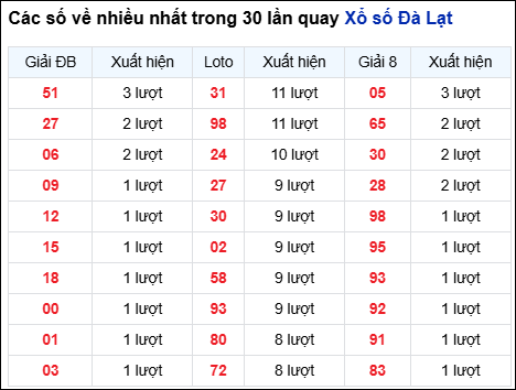 Những cặp số về nhiều của đài Đà Lạt trong 30 lần quay đến 26/10
