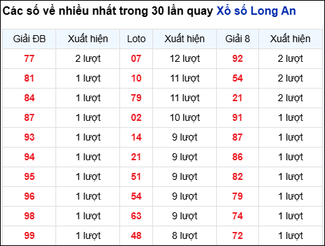 Những cặp số về nhiều của đài Long An trong 30 lần quay