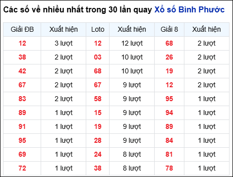 Những cặp số về nhiều của đài BP trong 30 lần quay