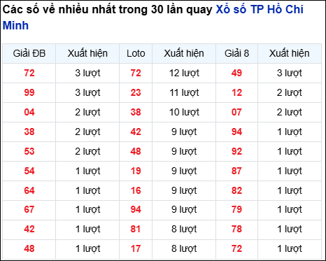 Những cặp số về nhiều của đài thành phố trong 30 lần quay