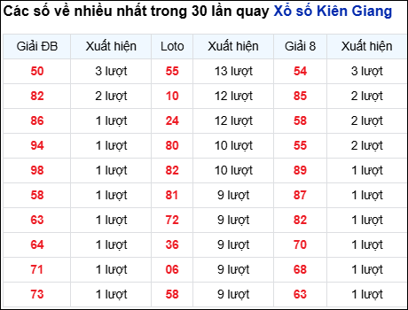 Những cặp số về nhiều của đài Kiên Giang trong 30 lần quay