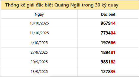 Thống kê GĐB QNG các lần quay trước Thống kê GĐB QNG các lần quay trước