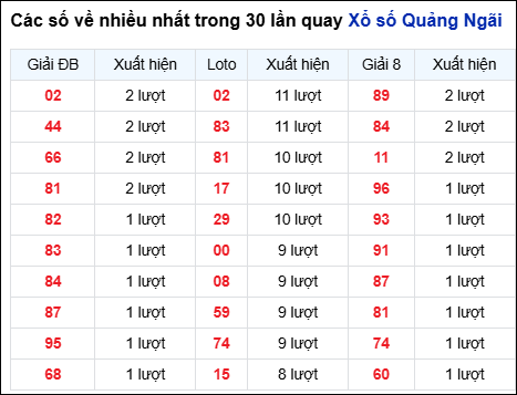 Những cặp số về nhiều của đài QNG trong 30 lần quay Những cặp số về nhiều của đài QNG trong 30 lần quay