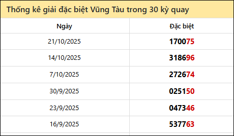 Thống kê GĐB BRVT các lần quay trước Thống kê GĐB BRVT các lần quay trước