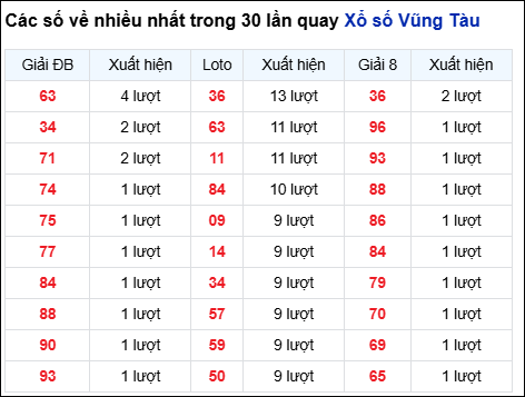 Những cặp số về nhiều của đài Bà Rịa trong 30 lần quay Những cặp số về nhiều của đài Bà Rịa trong 30 lần quay