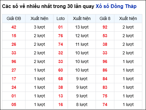 Những cặp số về nhiều của đài Đồng Tháp trong 30 lần quay