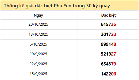 Thống kê GĐB PY các lần quay trước 27/10 Thống kê GĐB PY các lần quay trước 27/10