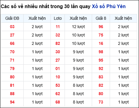 Những cặp số về nhiều của đài Phú Yên trong 30 lần quay Những cặp số về nhiều của đài Phú Yên trong 30 lần quay