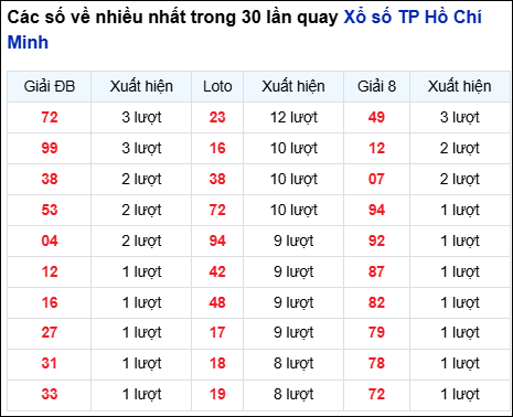 Những cặp số về nhiều đài thành phố trong 30 lần quay trước 27/10