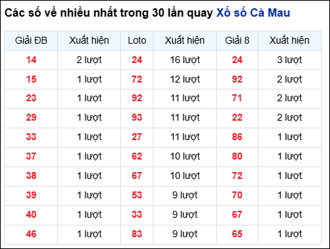 Những cặp số về nhiều của đài trong 30 lần quay trước 27/10