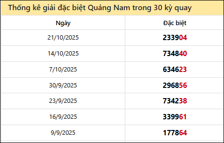 Thống kê GĐB QNAM các lần quay trước Thống kê GĐB QNAM các lần quay trước