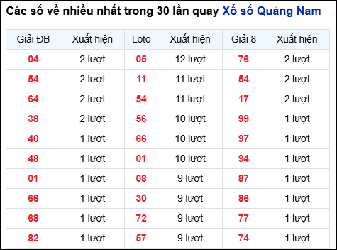 Những cặp số về nhiều đài QNM trong 30 lần quay Những cặp số về nhiều đài QNM trong 30 lần quay