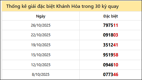 Thống kê GĐB KH các lần quay trước 29/10 Thống kê GĐB KH các lần quay trước 29/10