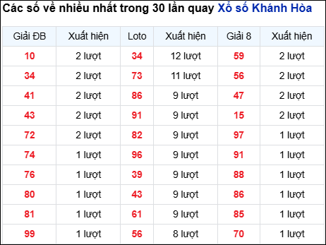Những cặp số về nhiều đài Khánh Hòa trong 30 lần quay trước 29/10 Những cặp số về nhiều đài Khánh Hòa trong 30 lần quay trước 29/10