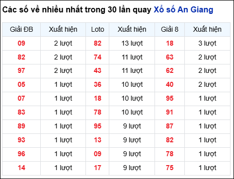 Những cặp số về nhiều của đài An Giang trong 30 lần quay