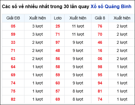 Những cặp số về nhiều trong 30 lần quay đài Quảng Bình Những cặp số về nhiều trong 30 lần quay đài Quảng Bình