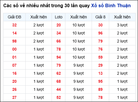 Những cặp số về nhiều của đài Bình Thuận trong 30 lần quay