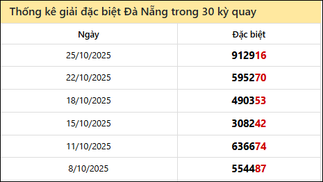 Thống kê GĐB DNANG các lần quay trước 29/10 Thống kê GĐB DNANG các lần quay trước 29/10