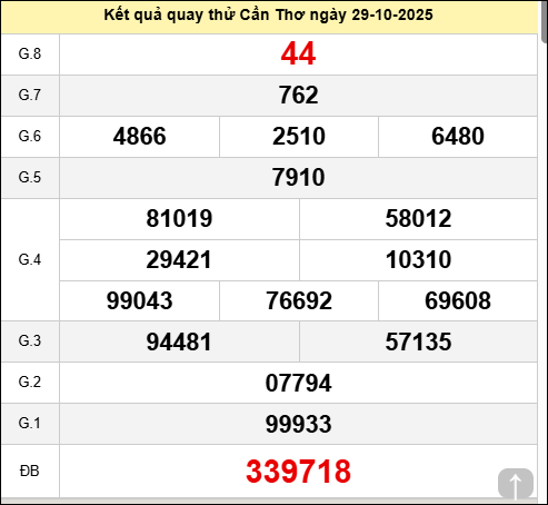 Quay thử KQXSCT ngày 29 tháng 10 năm 2025