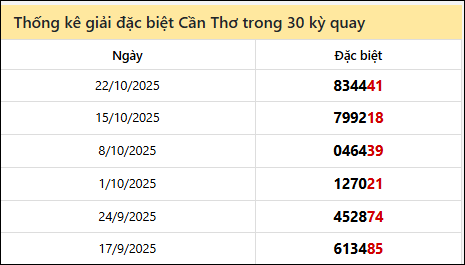Thống kê GĐB CT các lần quay trước