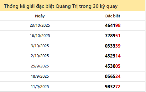 Thống kê GĐB QTRI các lần quay trước 30/10 Thống kê GĐB QTRI các lần quay trước 30/10