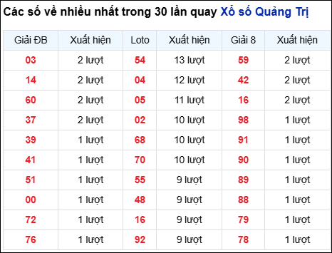 Những cặp số về nhiều trong 30 lần quay đài Quảng Trị Những cặp số về nhiều trong 30 lần quay đài Quảng Trị