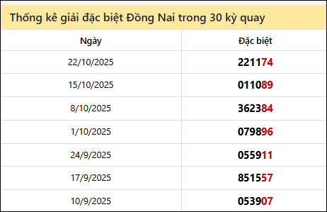 Thống kê GĐB DNAI các lần quay trước 29/10