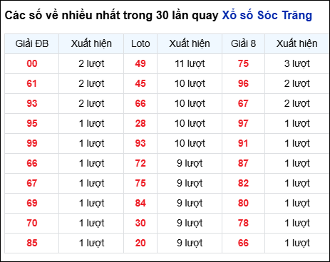 Những cặp số về nhiều của đài STR trong 30 lần quay