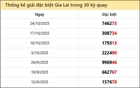 Thống kê GĐB GLAI các lần quay trước 31/10