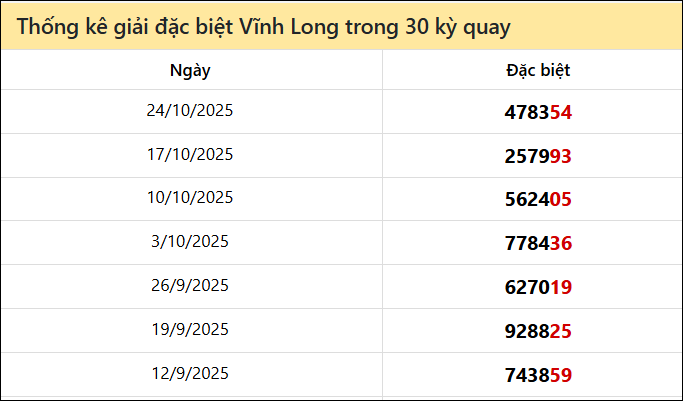 Thống kê GĐB VL các lần quay trước 31/10 Thống kê GĐB VL các lần quay trước 31/10