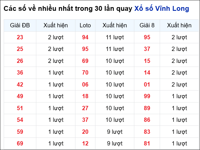 Những cặp số về nhiều của đài Vĩnh Long trong 30 lần quay Những cặp số về nhiều của đài Vĩnh Long trong 30 lần quay
