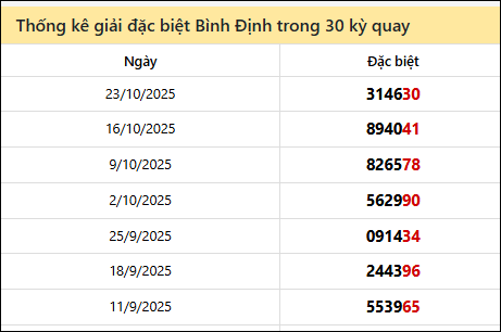 Thống kê GĐB BDI các lần quay trước 30/10 Thống kê GĐB BDI các lần quay trước 30/10